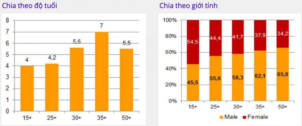 Độ tuổi giới tính thể thao 247