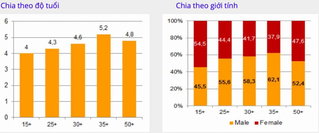 Rating A2-1 theo giới tính và độ tuổi