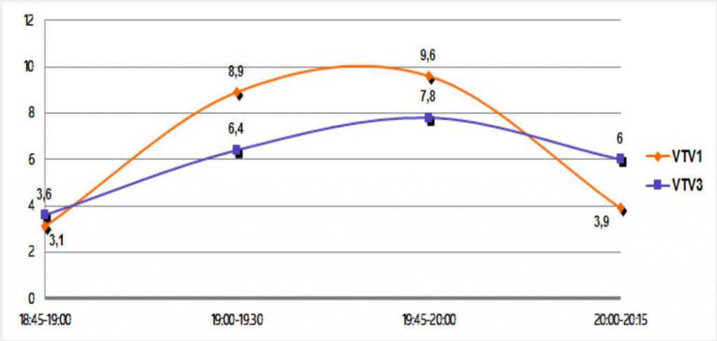 So sanh ratng khung gio VTV1-VTV3