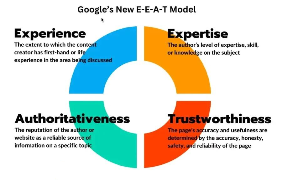 Check list Google E-E-A-T