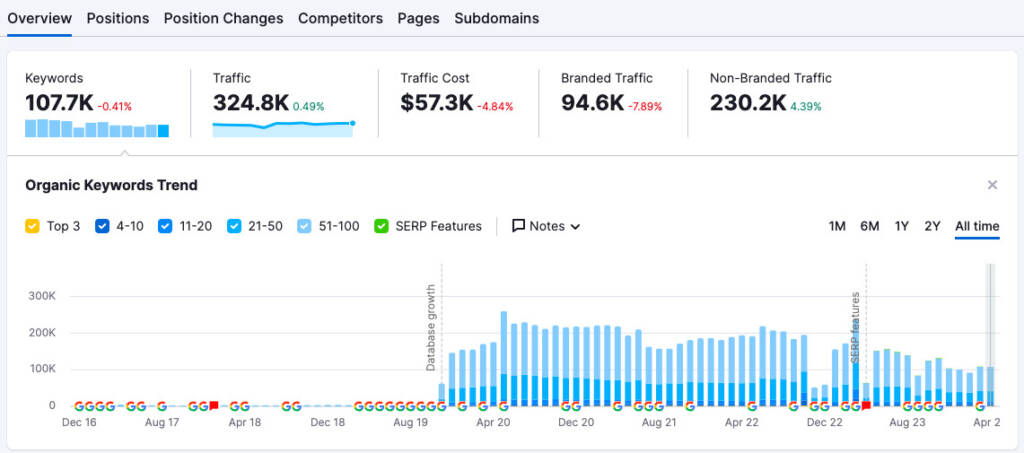 Số liệu truy cập báo online Đồng Nai