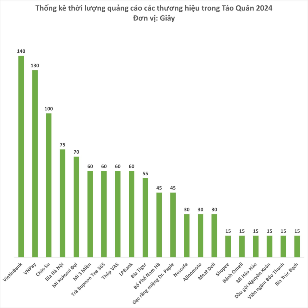 Thống kế các thương hiệu quảng cáo Táo Quân 2024