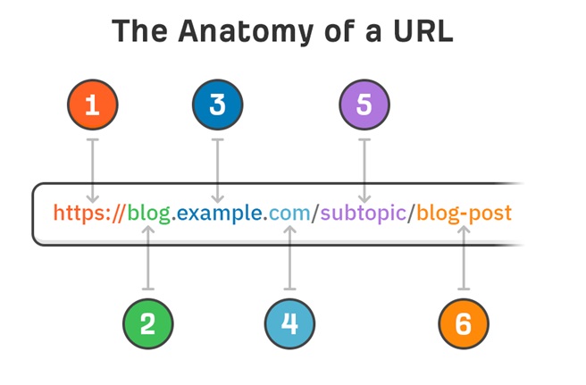 Cấu trúc URLtrong seo technical