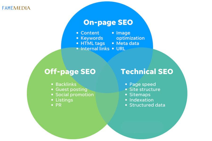 SO SÁNH SEO Technical, SEO On-page, SEO Off-page