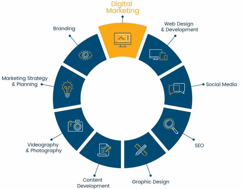 Dịch Vụ Marketing Online Tại TpHCM