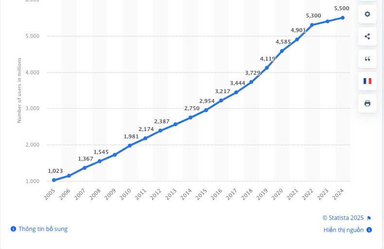 Số lượng người dùng Internet trên toàn thế giới từ năm 2005 đến năm 2024