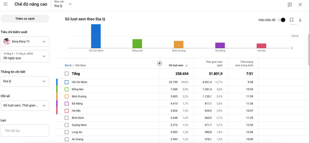 Số lượt xem theo địa lý