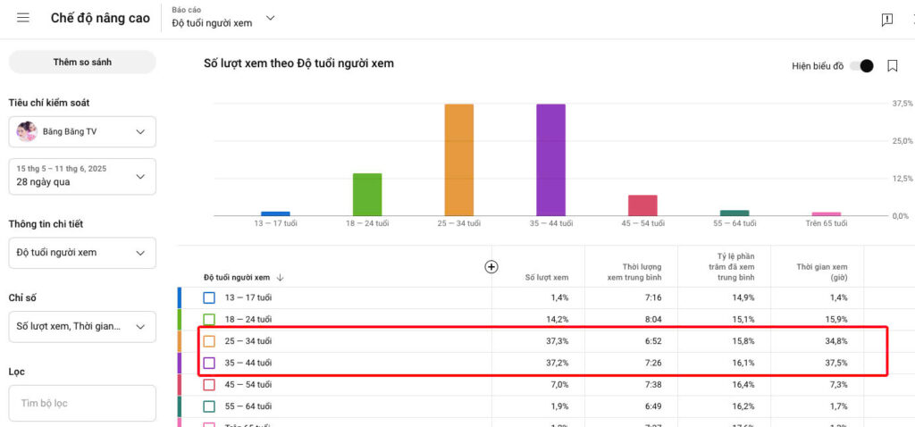 Số lượt xem theo độ tuổi