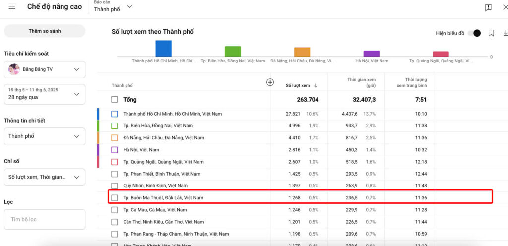 Số lượt xem theo thành phố