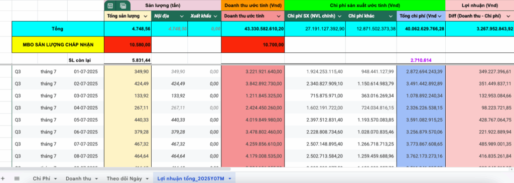 Mẫu template google sheet quản lý thu chi lãi lỗ hàng tháng, quý